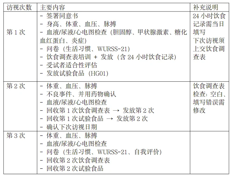 HG01 保健功能食品研究 — 访视日程表